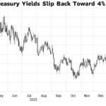 CPI余波未了!美债收益率直逼4%关口，市场屏息以待就业数据验证降息路径