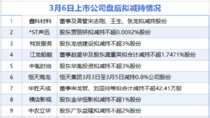 3月6日增减持汇总：横店影视等9家公司拟减持 当日无A股增持（表）