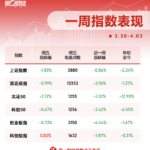 一周个股动向：迈瑞医疗获密集调研，主力资金青睐四大行业